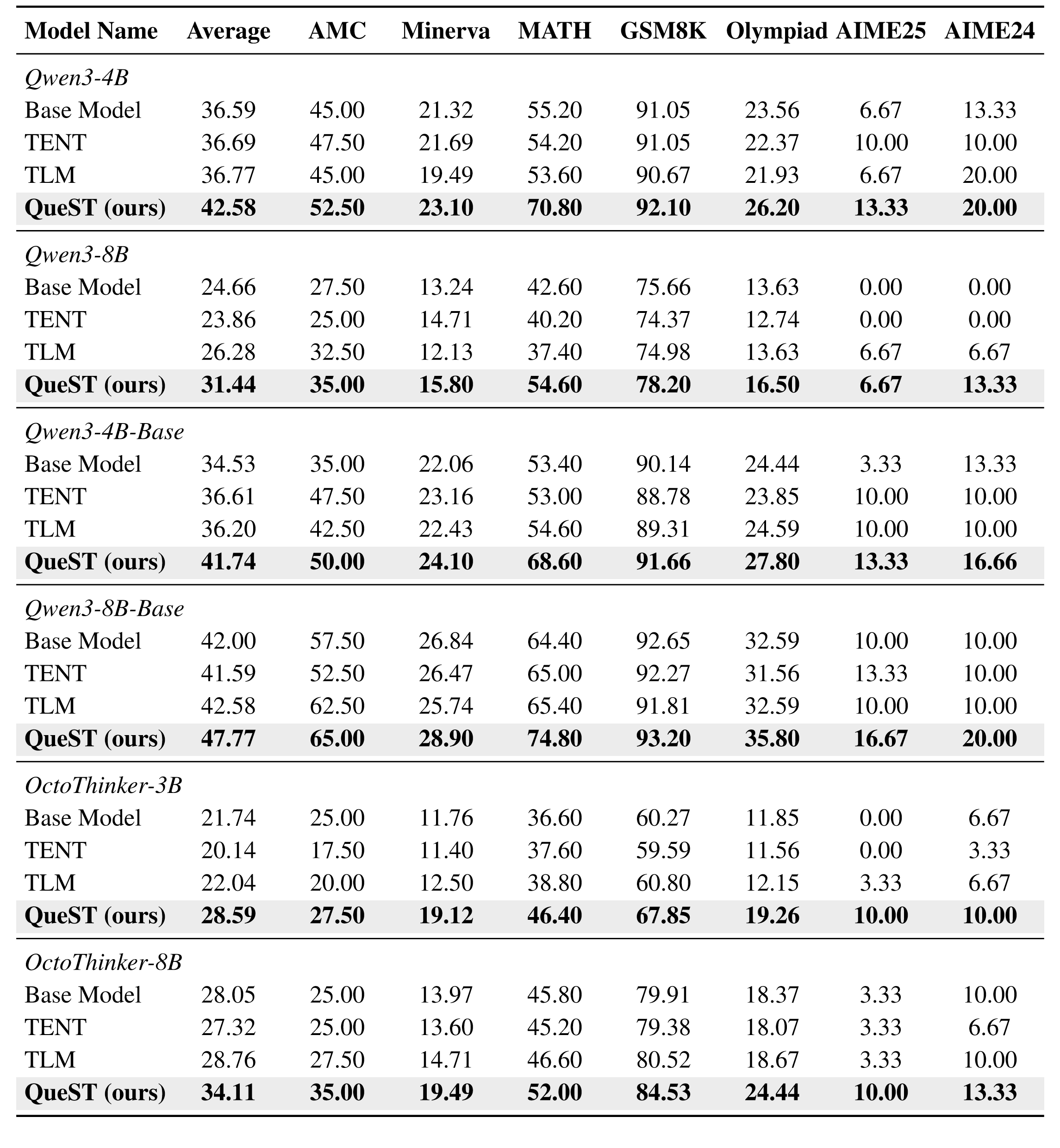 Main results table